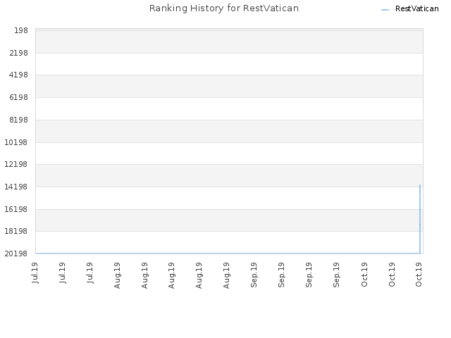 Ranking History for RestVatican