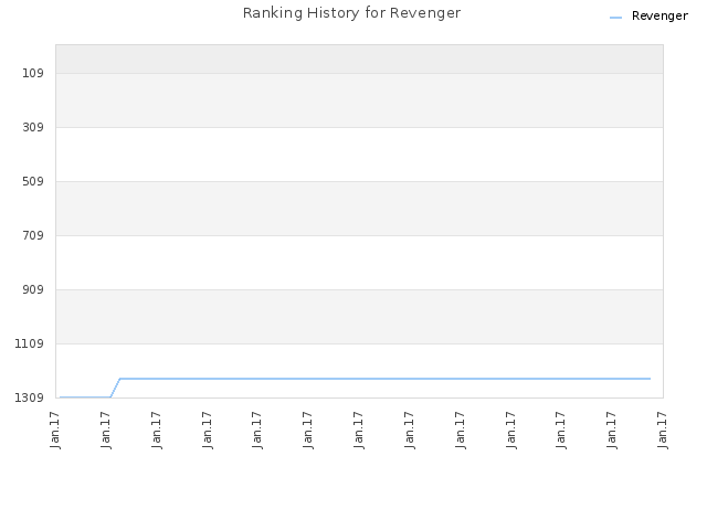 Ranking History for Revenger