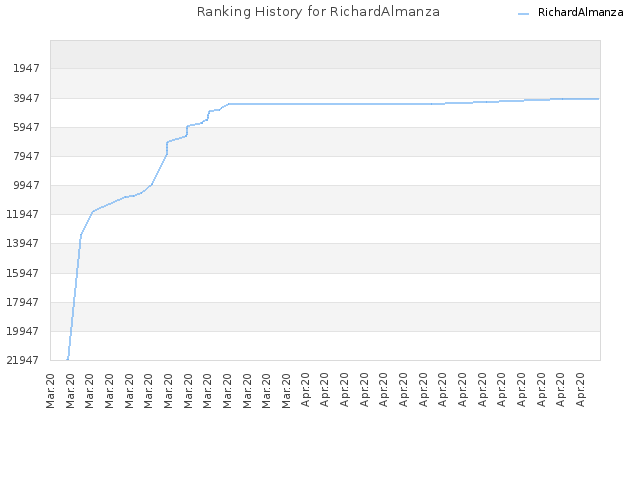 Ranking History for RichardAlmanza