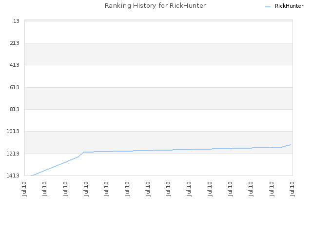 Ranking History for RickHunter