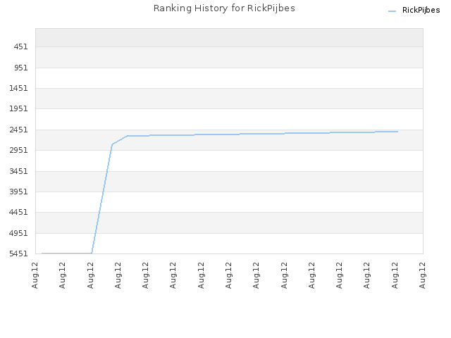 Ranking History for RickPijbes