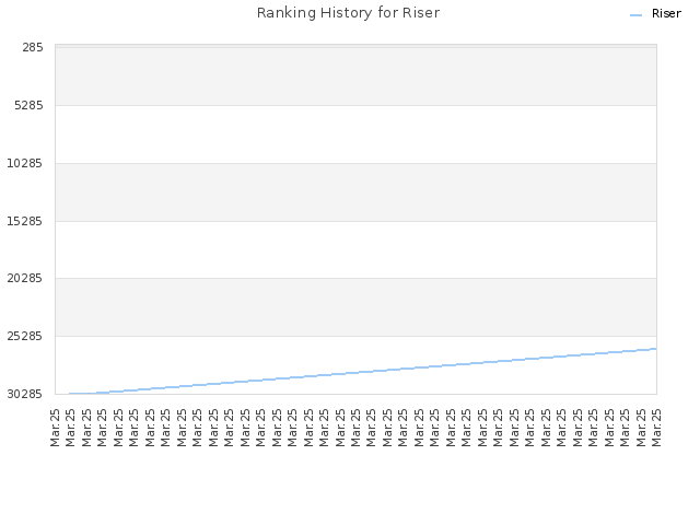 Ranking History for Riser