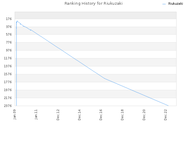 Ranking History for Riukuzaki