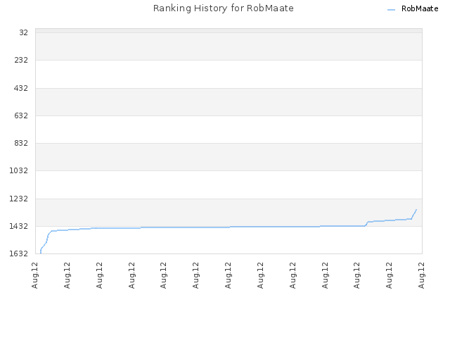 Ranking History for RobMaate