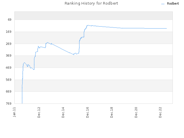 Ranking History for Rodbert