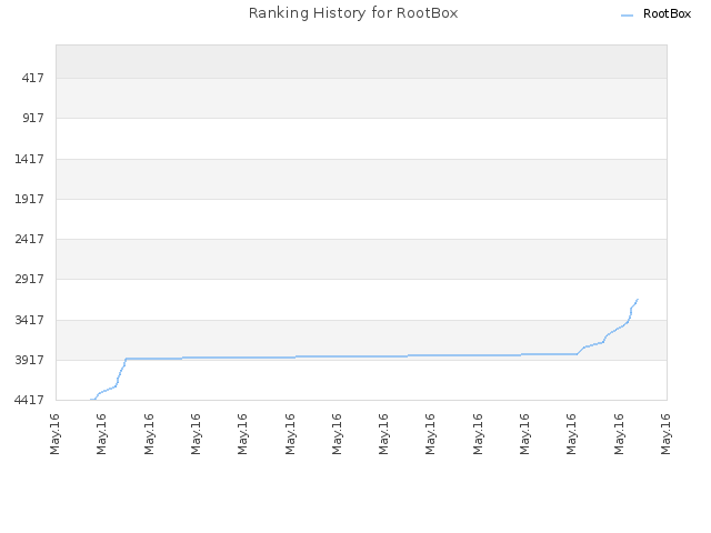 Ranking History for RootBox