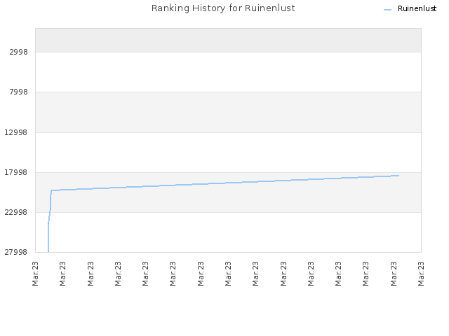 Ranking History for Ruinenlust