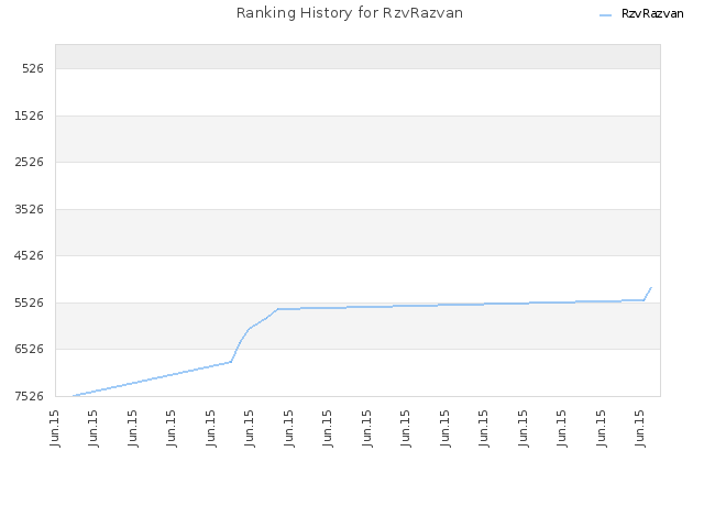 Ranking History for RzvRazvan