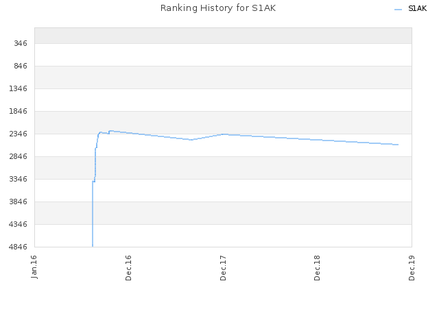 Ranking History for S1AK