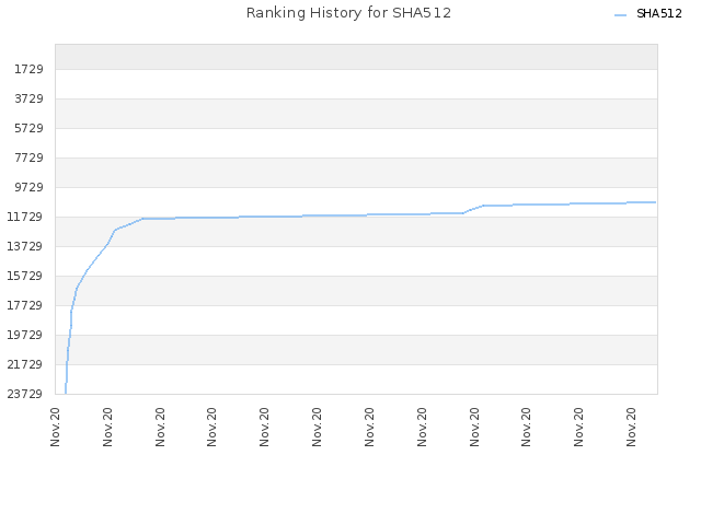 Ranking History for SHA512