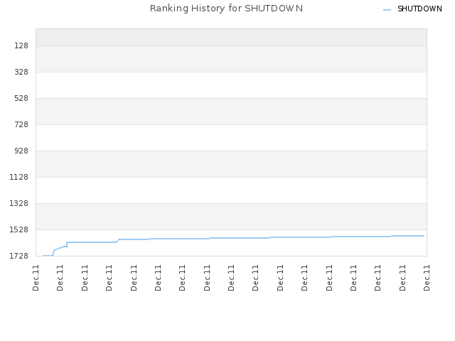 Ranking History for SHUTDOWN