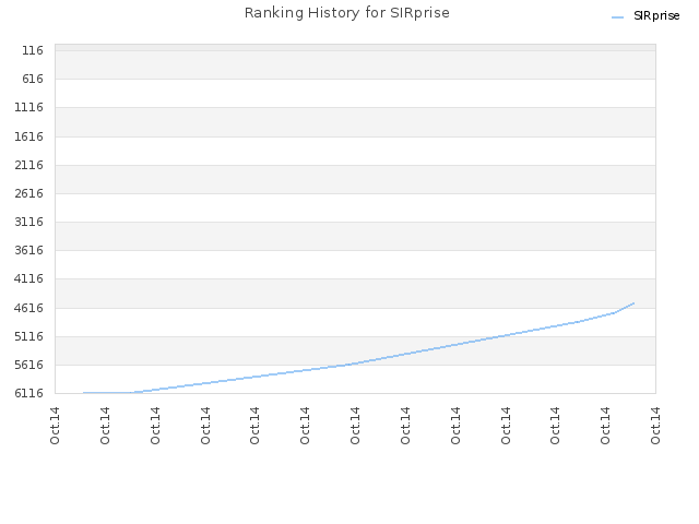 Ranking History for SIRprise