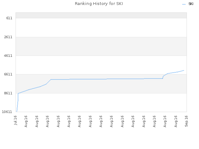 Ranking History for SKI