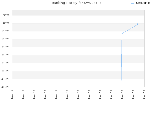 Ranking History for SW03dkRk