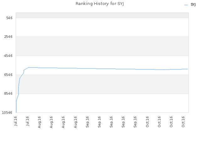 Ranking History for SYJ