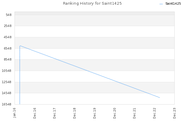 Ranking History for Saint1425