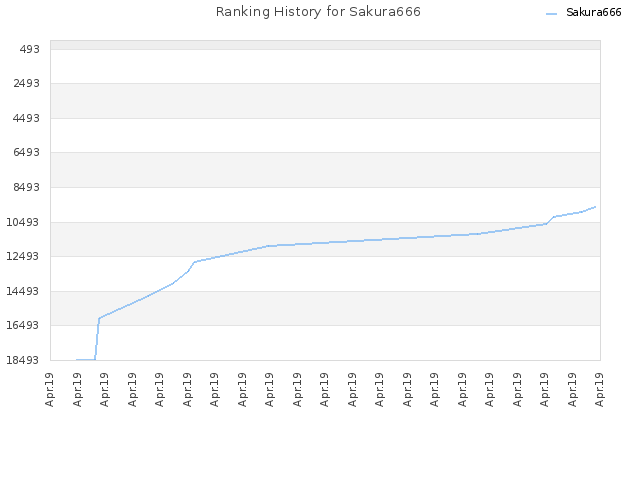 Ranking History for Sakura666