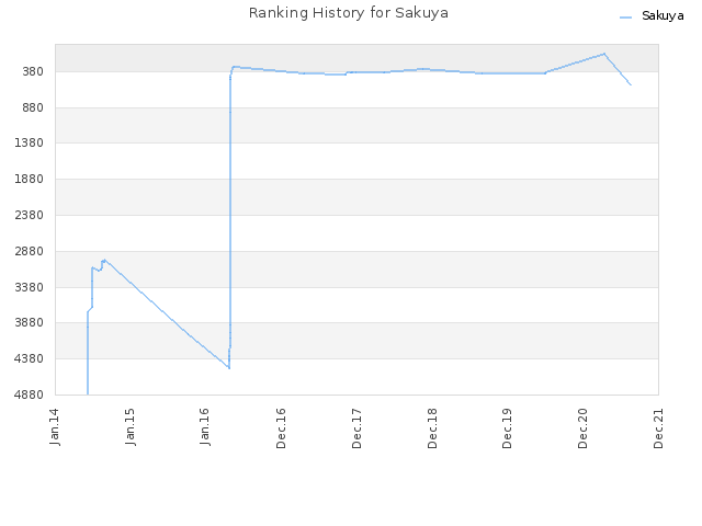 Ranking History for Sakuya