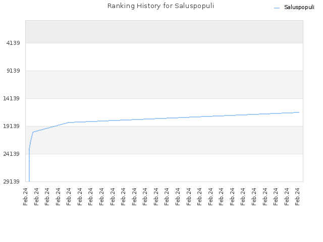 Ranking History for Saluspopuli