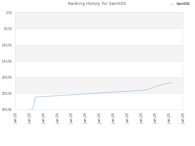 Ranking History for SamSSS