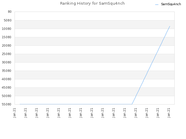 Ranking History for SamSqu4nch