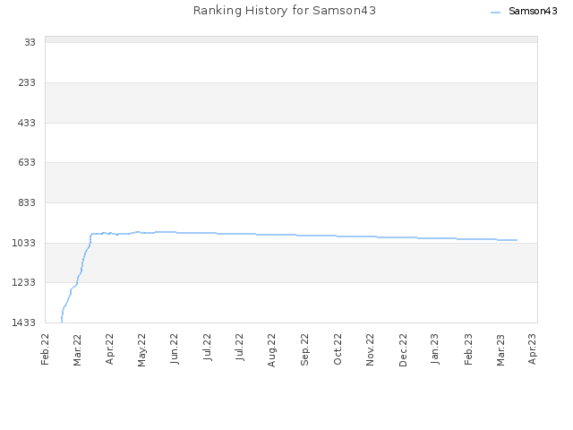 Ranking History for Samson43