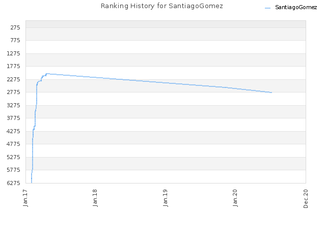 Ranking History for SantiagoGomez