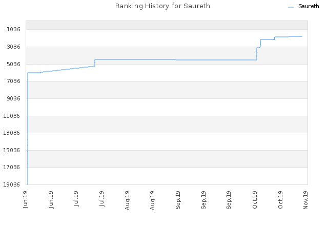 Ranking History for Saureth