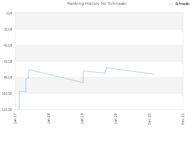 Ranking History for Schnaaki