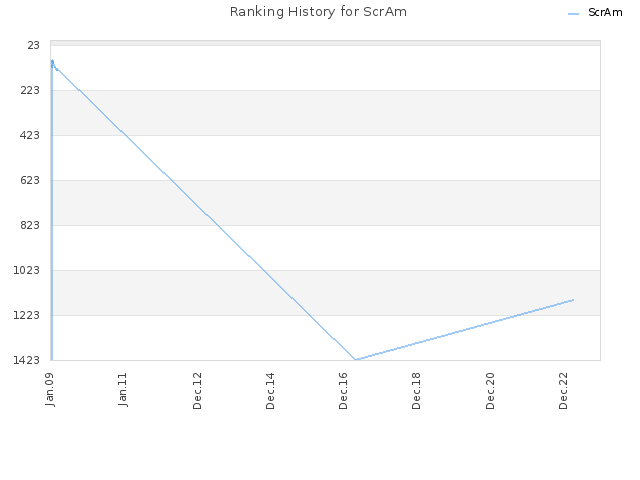 Ranking History for ScrAm