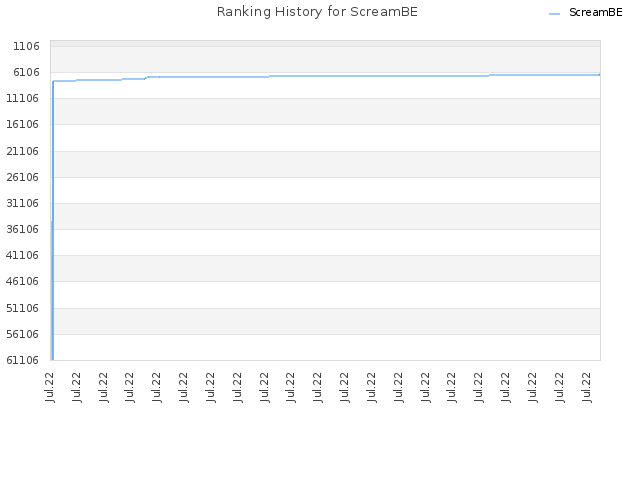 Ranking History for ScreamBE