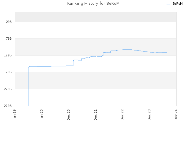 Ranking History for SeRoM