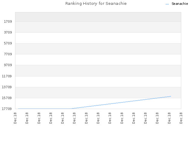 Ranking History for Seanachie