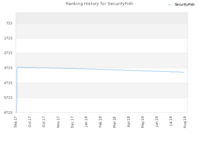 Ranking History for SecurityFish