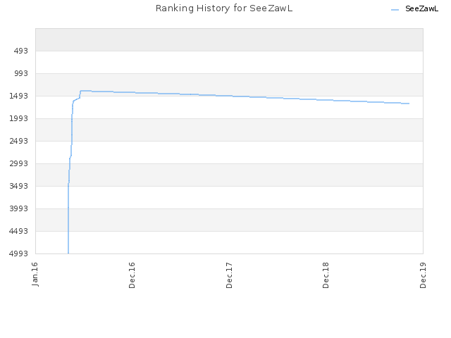 Ranking History for SeeZawL