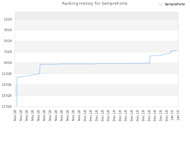 Ranking History for SempreForte