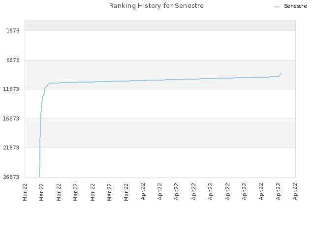 Ranking History for Senestre