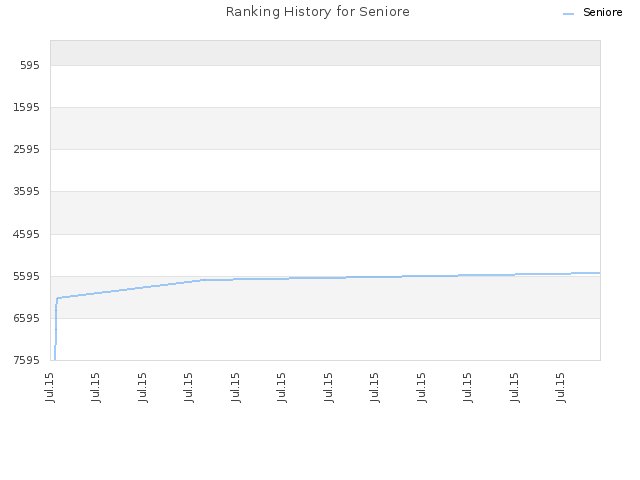 Ranking History for Seniore