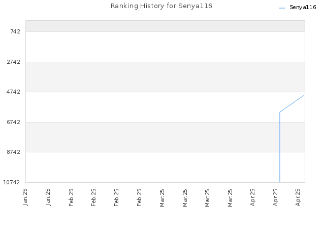 Ranking History for Senya116