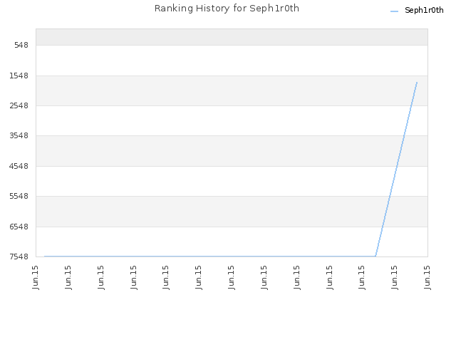 Ranking History for Seph1r0th