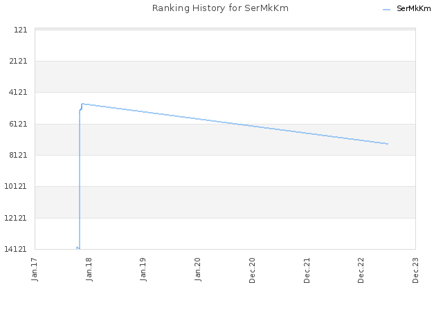 Ranking History for SerMkKm