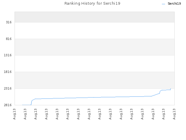 Ranking History for Serchi19