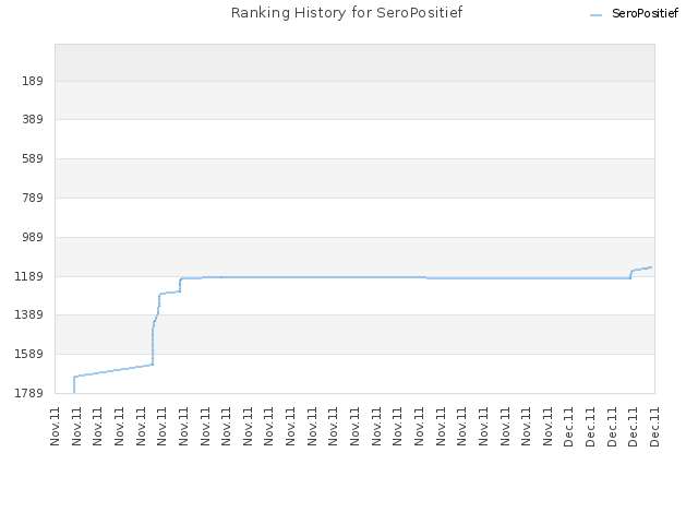 Ranking History for SeroPositief