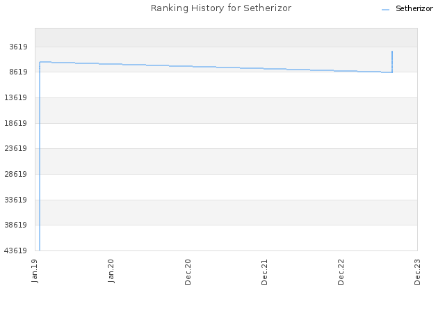 Ranking History for Setherizor