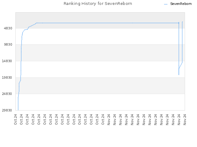 Ranking History for SevenReborn