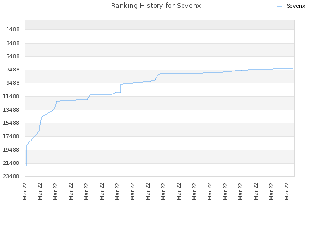 Ranking History for Sevenx