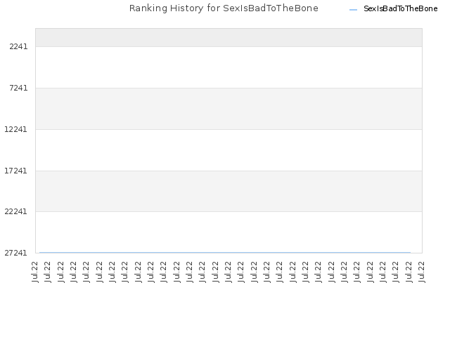 Ranking History for SexIsBadToTheBone