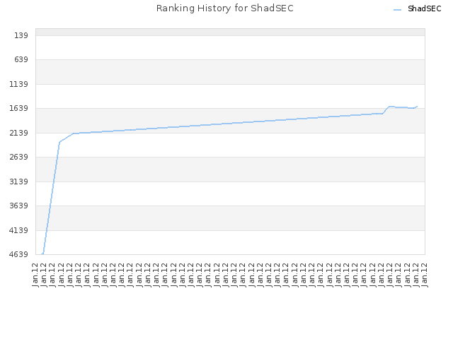 Ranking History for ShadSEC