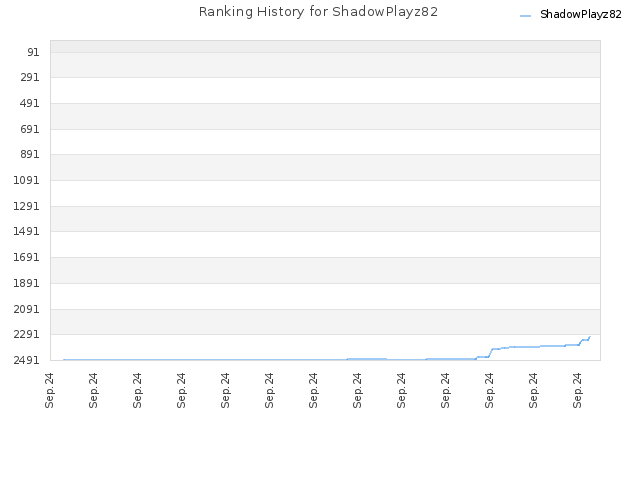 Ranking History for ShadowPlayz82