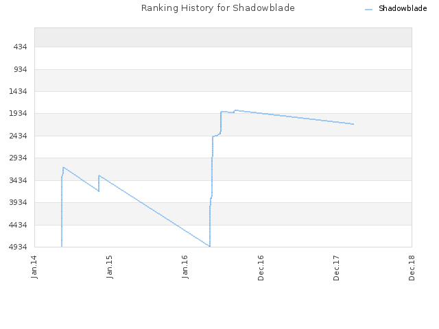 Ranking History for Shadowblade